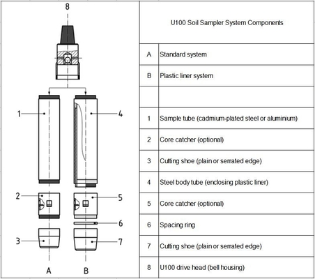 U70 नमूनाकरण प्रणाली, मृदा परीक्षण के लिए U70 नमूने, भू-तकनीकी मिट्टी का नमूना